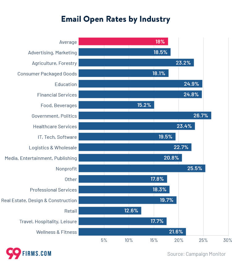 Email Open Rates by Industry