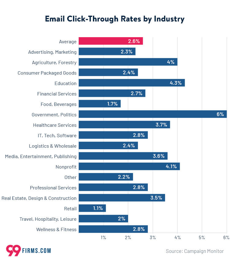 Email Click-Through Rates by Industry