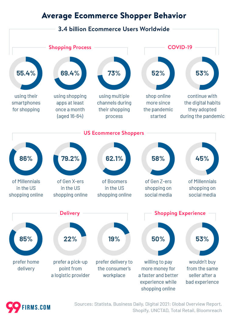 Average Ecommerce Shopper Behavior