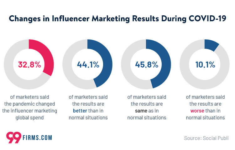 Changes in Influencer Marketing Results During COVID-19