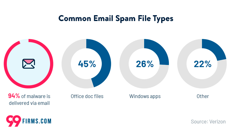 Spam Statistics 2021 | 99firms