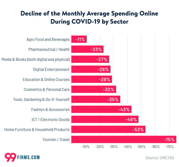 Decline of the Monthly Average Spending Online During COVID-19 by Sector