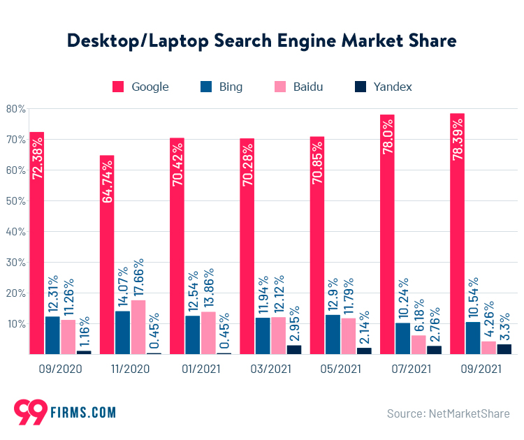 search market share