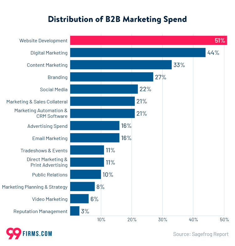 37 B2B Marketing Statistics for 2022 99firms