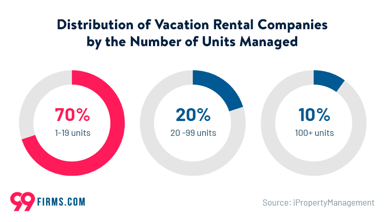 2022 US Vacation Rental Trends According to Vrbo