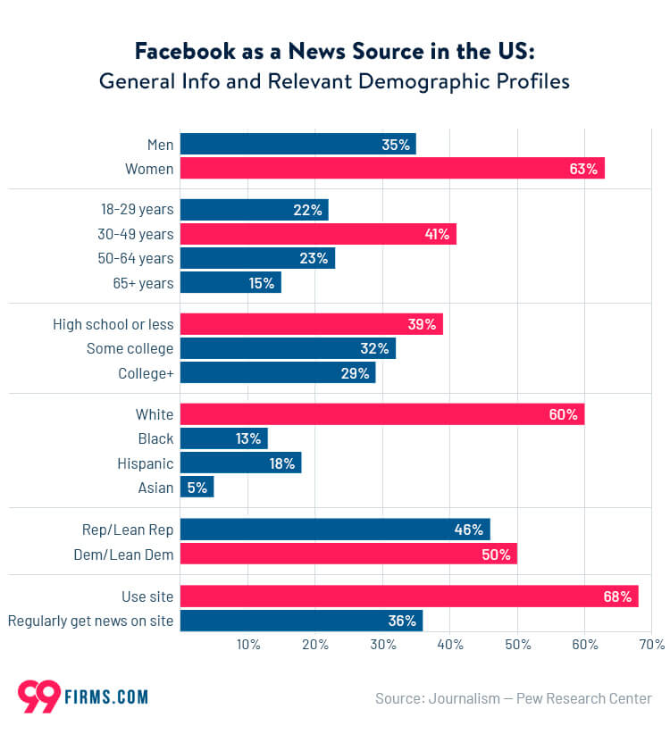 How many users does facebook have in 2021 99firms