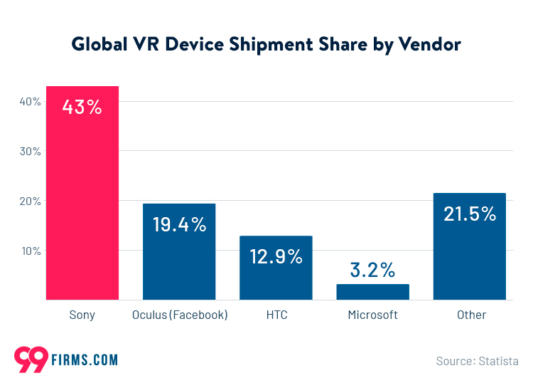 Skorpe Forfærdeligt Stue Virtual Reality Statistics - 2023 | 99firms