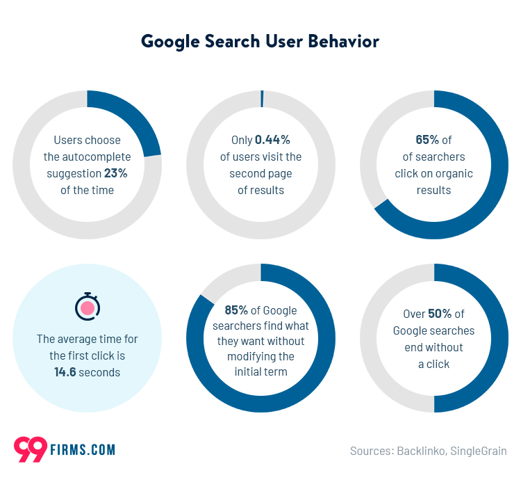 Google Search Stats By Word