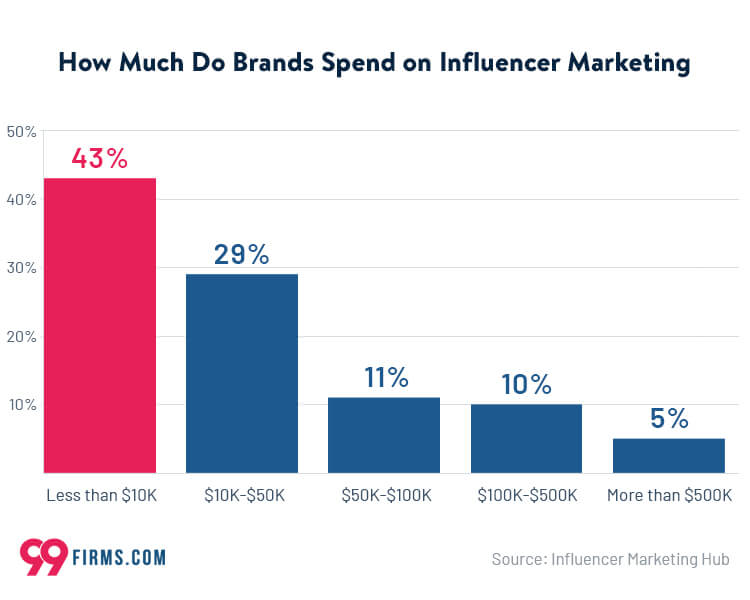 How Much Do Brands Spend on Influencer Marketing