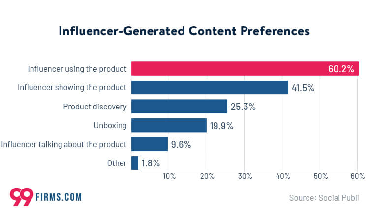 Influencer-Generated Content Preferences