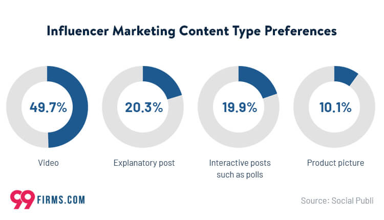Influencer Marketing Content Type Preferences