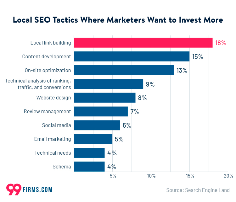 19 Local SEO Stats to Be Aware of in 2024 - 99firms