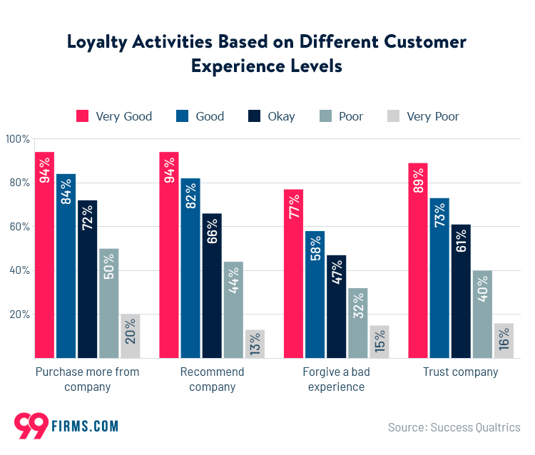 45+ Customer Service Statistics to Know 99firms