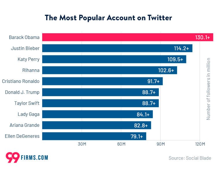 The Most Popular Account on Twitter