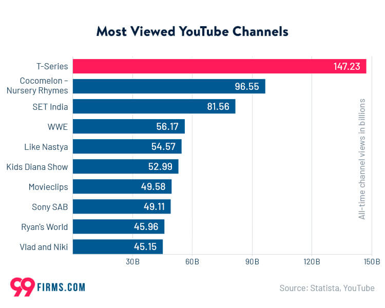 Most Viewed YouTube Channels