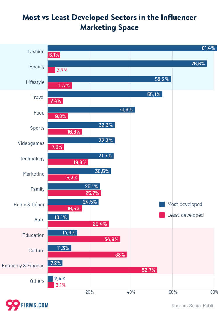 Most vs Least Developed Sectors in the Influencer Marketing Space