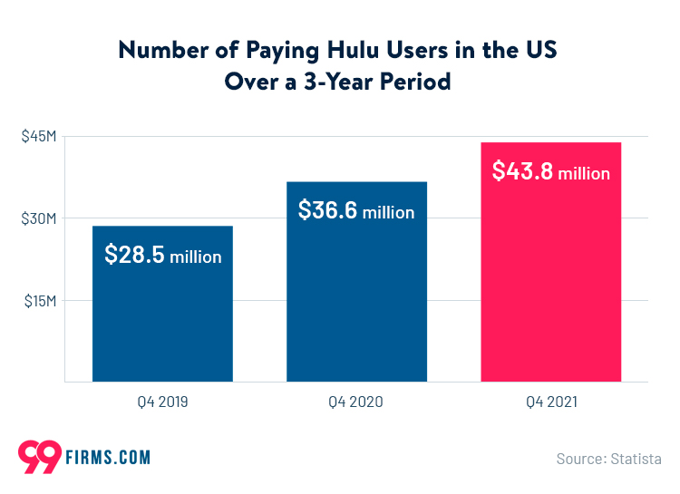 Hulu Statistics 2023: How Many People Watch Hulu? - EarthWeb