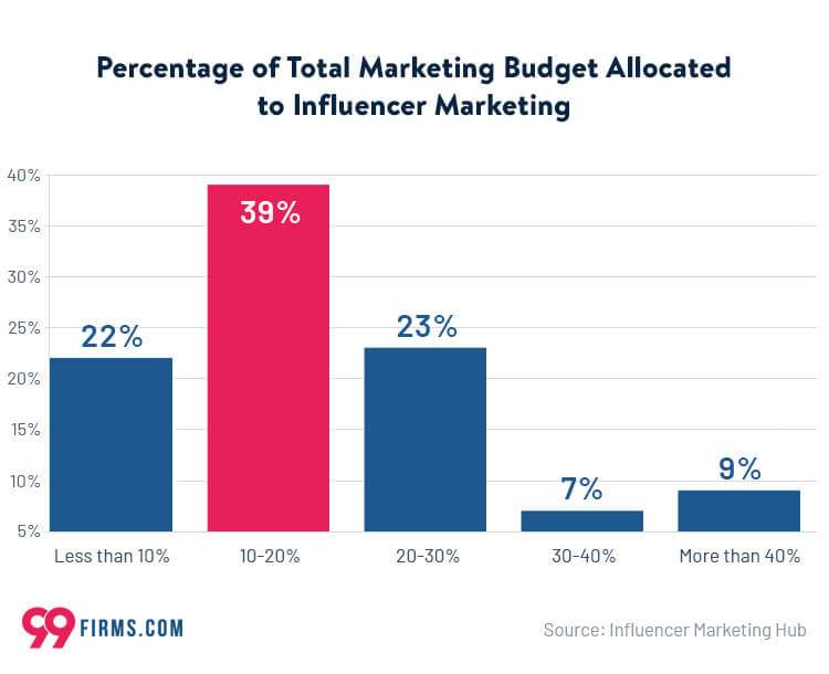 Percentage of Total Marketing Budget Allocated to Influencer Marketing