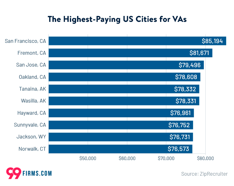 The Highest-Paying US Cities for VAs