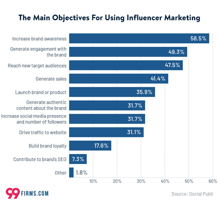 The Main Objectives For Using Influencer Marketing