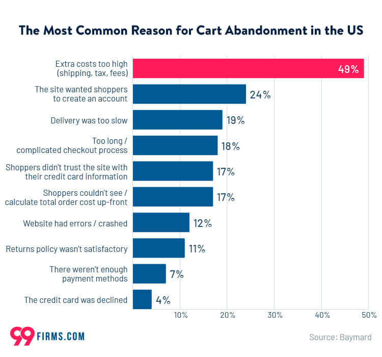 The Most Common Reason for Cart Abandonment in the US