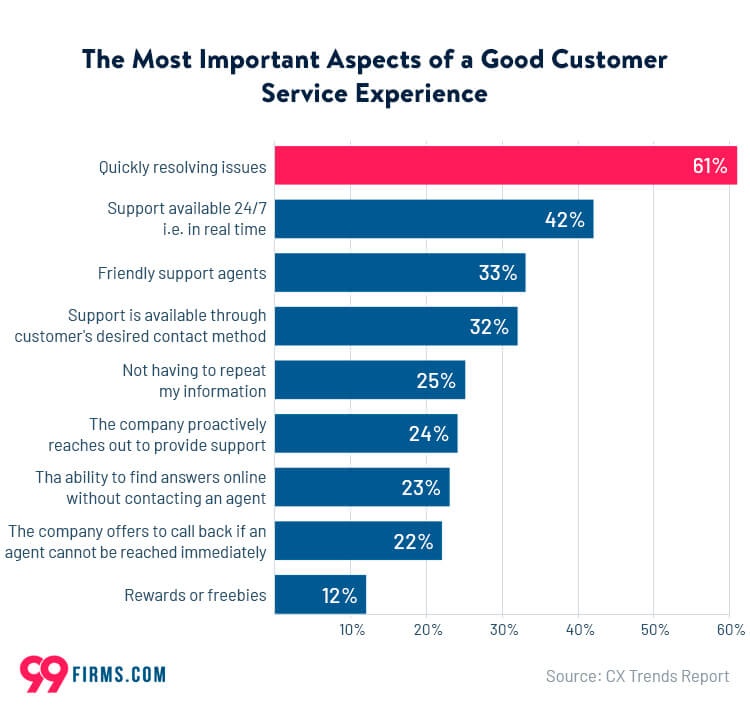 45+ Customer Service Statistics to Know - 99firms