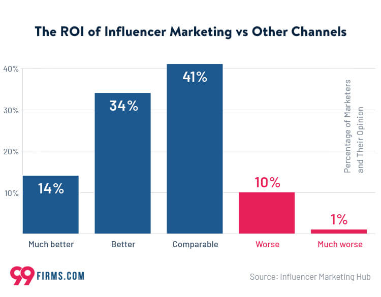 The ROI of Influencer Marketing vs Other Channels