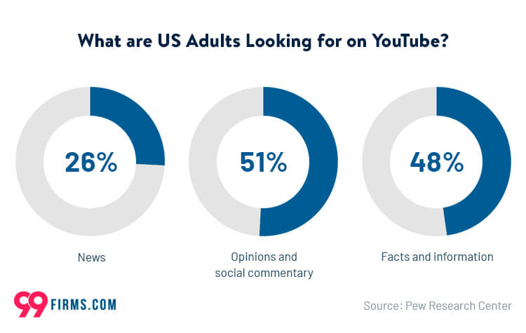 What are US Adults Looking for on YouTube